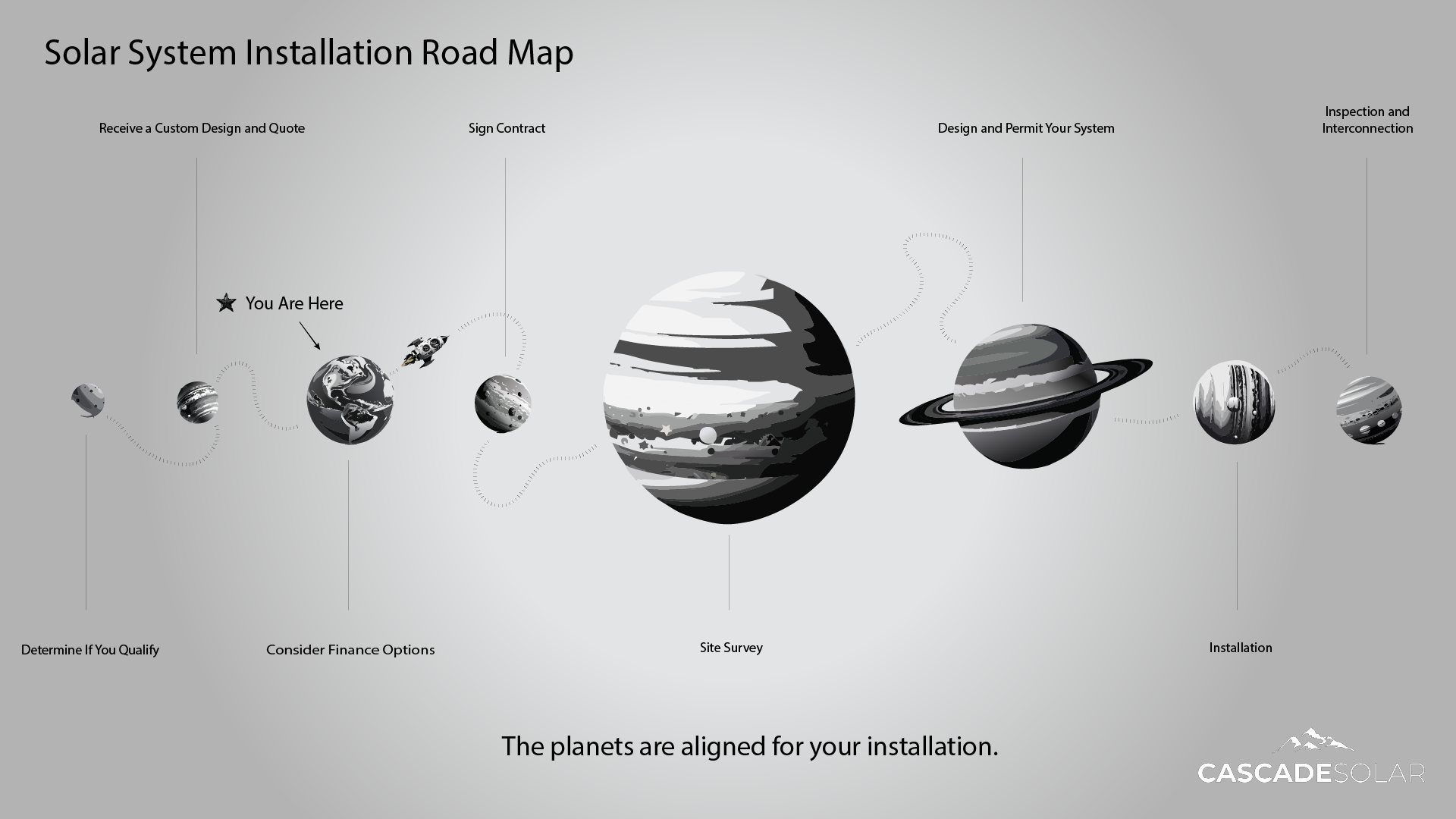 Cascade Solar Installation Road Map