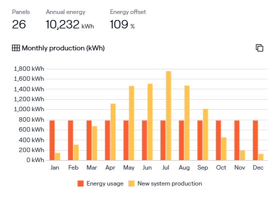 Bar chart comparing monthly household energy usage with projected solar energy production from a 26-panel solar system, showing 10,232 kWh annual production and 109% energy offset.