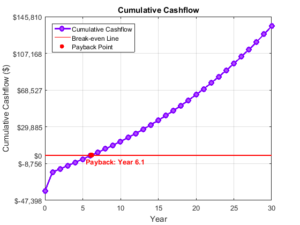Line graph showing projected cumulative solar savings over 30 years, with a payback period of approximately 6.1 years.