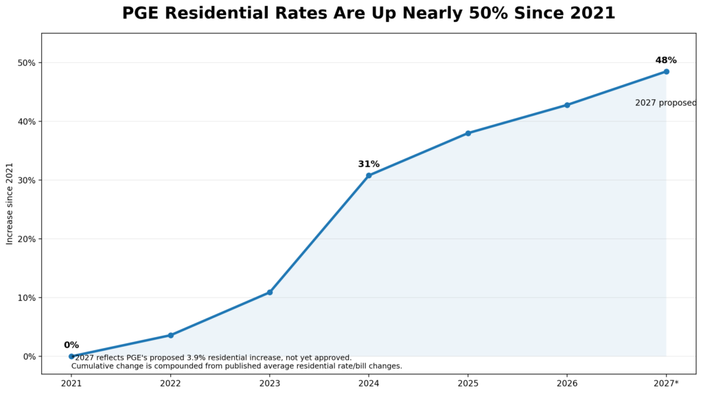 Line graph showing PGE residential electricity rates increasing nearly 50% from 2021 through the proposed 2027 rate increase.